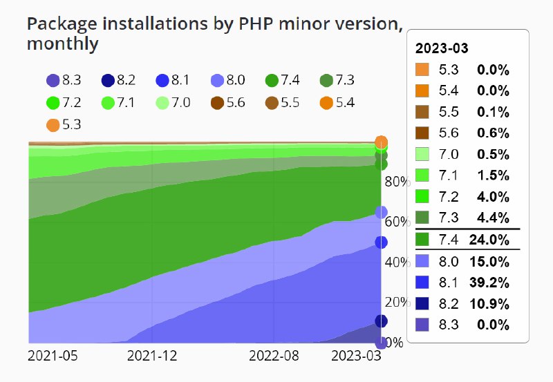 Статистика за март используемых версий PHP на основе данных, которые клиенты отправляют на packagist.org (например, при запуске команды composer update). Седьмая версия не сдается — её до сих пор использует треть клиентов.
