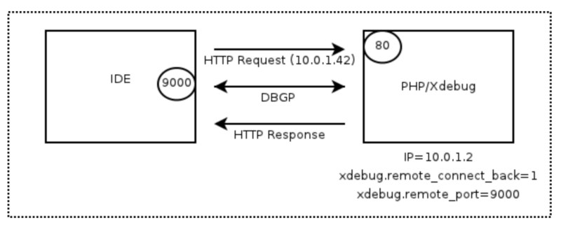 Laravel + Xdebug+ Vscode = Awesome local PHP development.