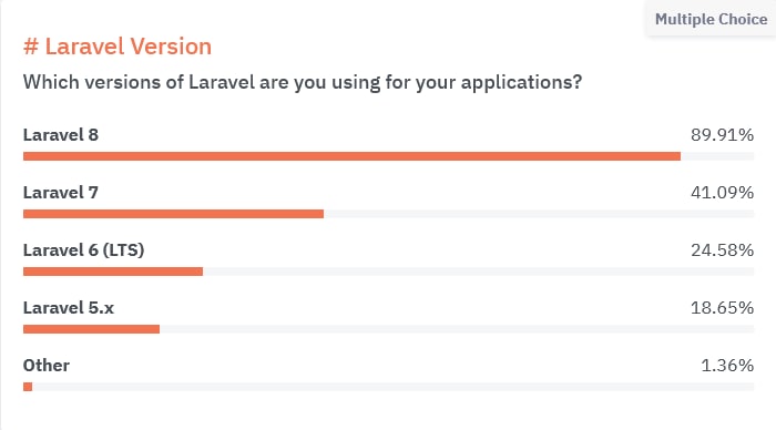Результаты опроса «State of Laravel 2021»
