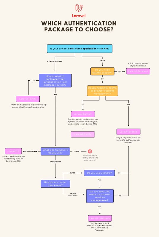 Какой пакет аутентификации выбрать?