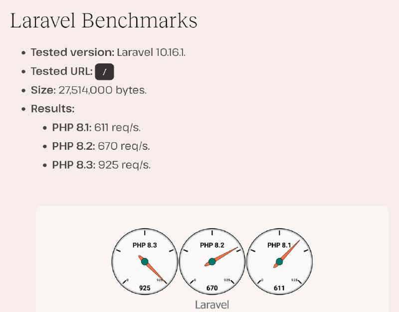Laravel немного ускоряется при переходе с PHP 8.1 на 8.2. А с PHP 8.3 вы получаете еще плюс 38% производительности.