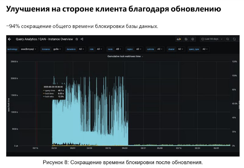 Как Uber обновлял MySQL до версии 8.0
