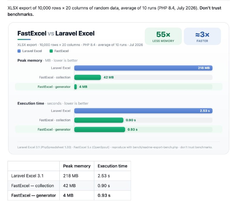 Быстрый импорт/экспорт Excel-файлов  для Laravel
