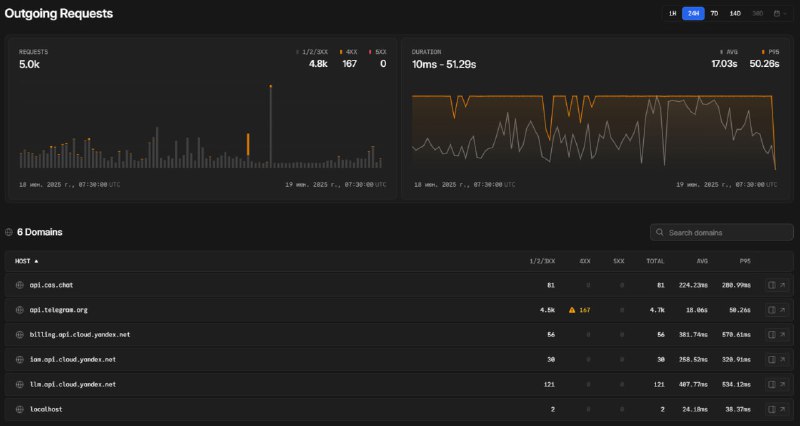 Позавчера Тейлор запустил новый сервис - Laravel Nightwatch.Это сервис мониторинга работы приложения.Краткий отзыв по истечении двух дней его использования вместе с анти-спам ботом @KvedeBot:- Выдаёт общую информацию (есть или нет проблемы), в детали не вдаётся;- Показывает список реально вызываемых консольных команд. Так, например, я узнал о команде php artisan schedule:finish, которая была вызвана 2'120 раз за это время... И да, эта команда также лимиты жрёт;- Можно увидеть запросы к БД, но без самих данных - только конструкт;- От внешних запросов виден лишь адрес без тела запроса;- По общей статистике использования видим что из 200к бесплатных эвентов за двое суток приложение сожрало 173'596 (87%), из которых 49'009 эвентов - работа с кэшем. Да, эти cache hit, read, write и т.д. тоже считаются.Таким образом, пришёл к выводу, что это MVP продукта и, с большой долей вероятности, он действительно будет хорош, но - потом. В текущем исполнении Nightwatch, скажем так, публикует хлам из подноготной фреймворка. Моё мнение, он делает это для того, чтобы побыстрее сожрать бесплатные лимиты дабы люди оформляли подписку.В целом, сервис прикольный, но на полном серьёзе на сервере его использовать ну такое.Позавчера Тейлор запустил новый сервис - Laravel Nightwatch.Это сервис мониторинга работы приложения.Краткий отзыв по истечении двух дней его использования вместе с анти-спам ботом @KvedeBot:- Выдаёт общую информацию (есть или нет проблемы), в детали не вдаётся;- Показывает список реально вызываемых консольных команд. Так, например, я узнал о команде php artisan schedule:finish, которая была вызвана 2'120 раз за это время... И да, эта команда также лимиты жрёт;- Можно увидеть запросы к БД, но без самих данных - только конструкт;- От внешних запросов виден лишь адрес без тела запроса;- По общей статистике использования видим что из 200к бесплатных эвентов за двое суток приложение сожрало 173'596 (87%), из которых 49'009 эвентов - работа с кэшем. Да, эти cache hit, read, write и т.д. тоже считаются.Таким образом, пришёл к выводу, что это MVP продукта и, с большой долей вероятности, он действительно будет хорош, но - потом. В текущем исполнении Nightwatch, скажем так, публикует хлам из подноготной фреймворка. Моё мнение, он делает это для того, чтобы побыстрее сожрать бесплатные лимиты дабы люди оформляли подписку.В целом, сервис прикольный, но на полном серьёзе на сервере его использовать ну такое.