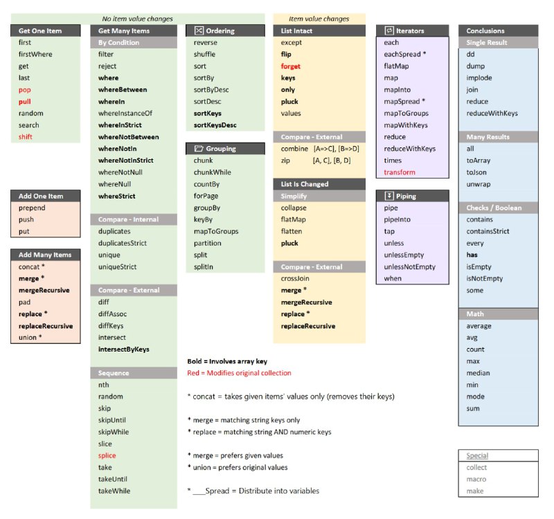 Шпаргалка по методам Laravel-коллекций