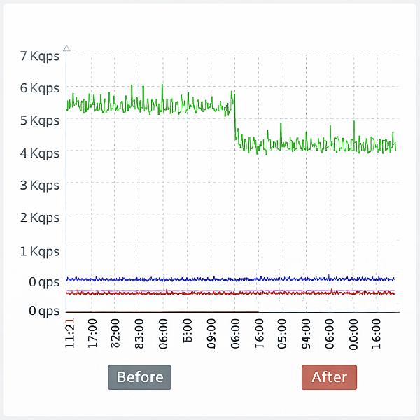 SQL performance: automated detection & testing (part 3)
