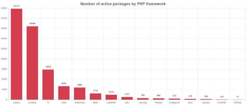 Экосистема пакетов Laravel