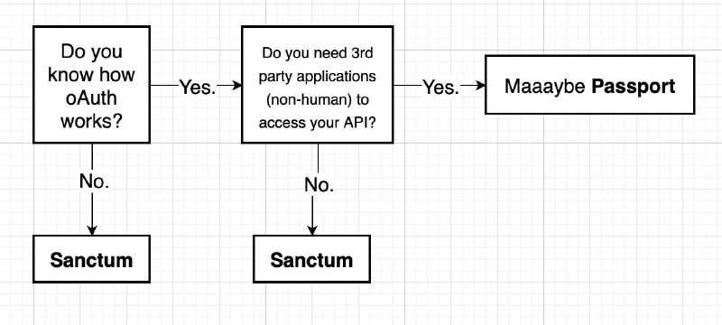 Упрощенное объяснение от Povilas Korop: что выбрать для проекта Sanctum или Passport?
