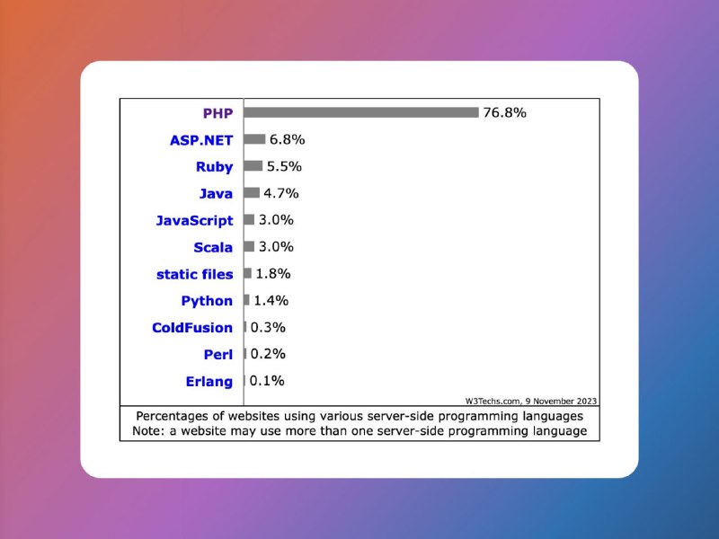 PHP используется на 77% всех веб-сайтов в интернете
