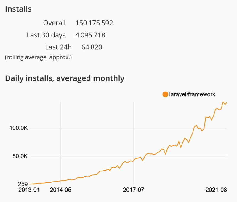 Общее количество установок Laravel составило 150 миллионов