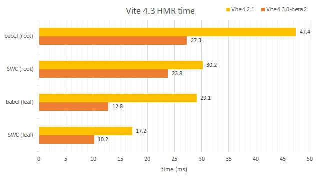 Готовится к релизу Vite 4.3. Заметно увеличилась производительность. Время старта сократилось в три раза при холодном запуске и в полтора в прогретом. Турбопак напрягся.Готовится к релизу Vite 4.3. Заметно увеличилась производительность. Время старта сократилось в три раза при холодном запуске и в полтора в прогретом. Турбопак напрягся.