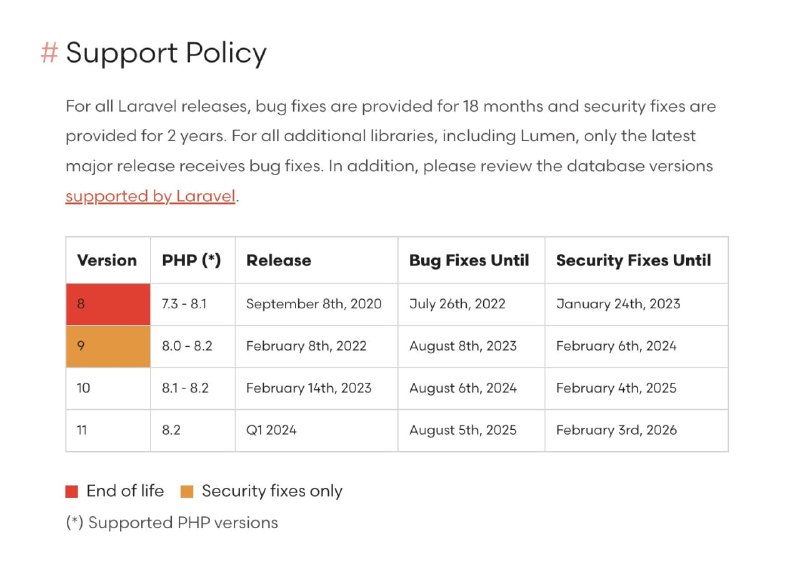 Закончилась багфикс-поддержка Laravel 9. Далее полгода, до февраля, будут только патчи безопасности.