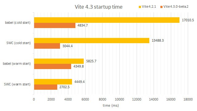 Готовится к релизу Vite 4.3. Заметно увеличилась производительность. Время старта сократилось в три раза при холодном запуске и в полтора в прогретом. Турбопак напрягся.Готовится к релизу Vite 4.3. Заметно увеличилась производительность. Время старта сократилось в три раза при холодном запуске и в полтора в прогретом. Турбопак напрягся.