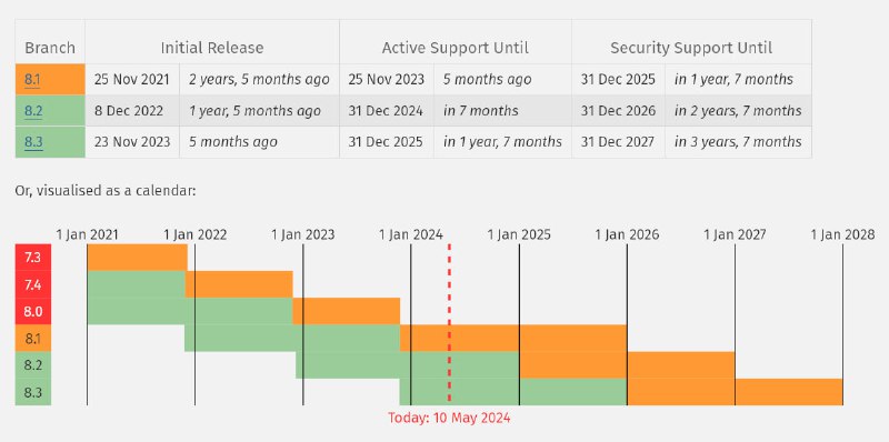 PHP увеличивает срок выпуска исправлений безопасности для версий с одного года до двух. Итого общая поддержка будет осуществляться в течении четырёх лет.