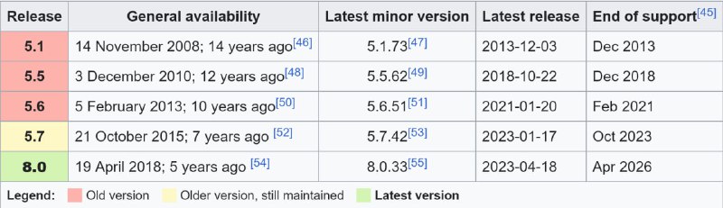 Поддержка MySQL 5.7 прекратится в октябре 2023. Время переходить на восьмую версию.