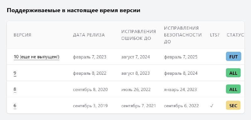 Завтра заканчивается поддержка Laravel 8. Больше не будут выходить минорные версии с исправлением ошибок. Но ещё полгода, до 24 января 2023 года, будет продолжаться выпуск патчей безопасности для этой версии.