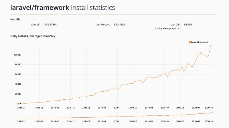 Статистика установок Laravel