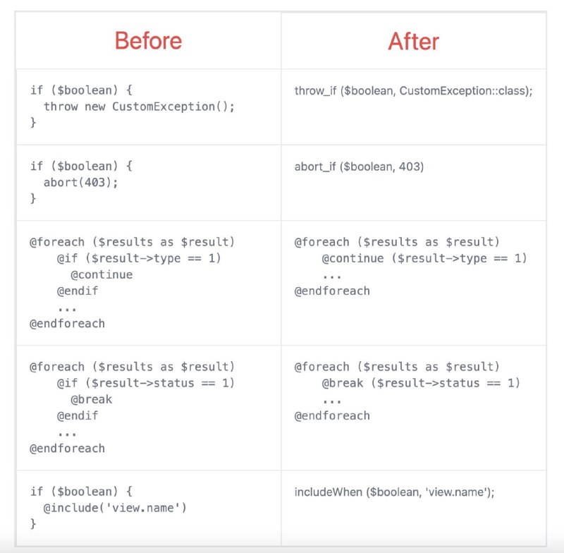 Рефакторим условия в Laravel
