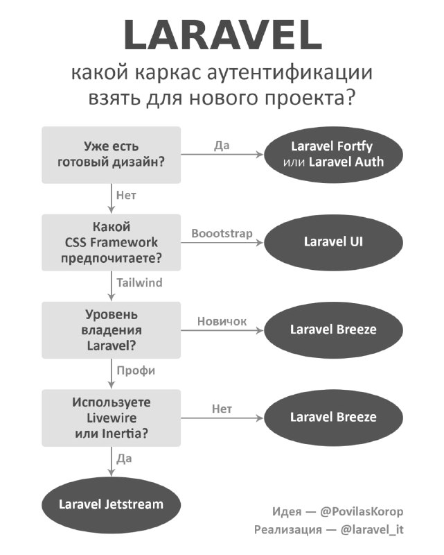 Памятка «Какой каркас аутентификации взять для нового проекта?»