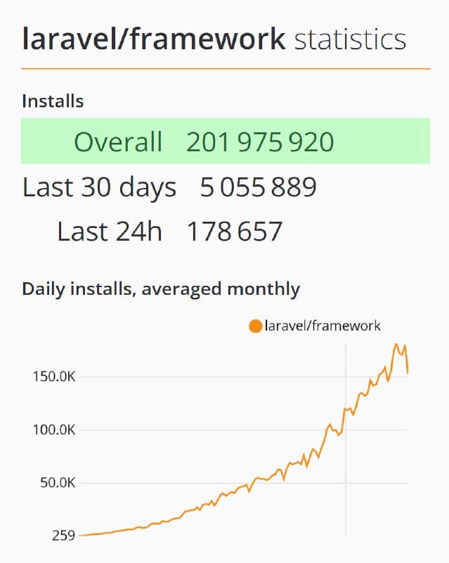 Laravel скачали уже 200 миллионов раз