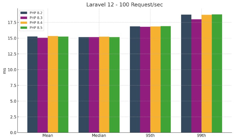 PHP Benchmarks: 8.5 vs 8.4, 8.3 and 7.4
