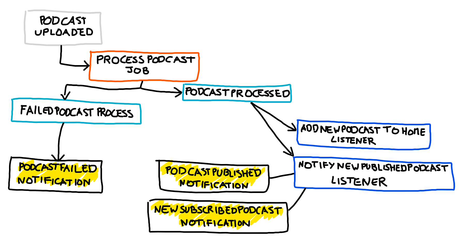 Event listener scroll. How work event listener. events listener in programming.